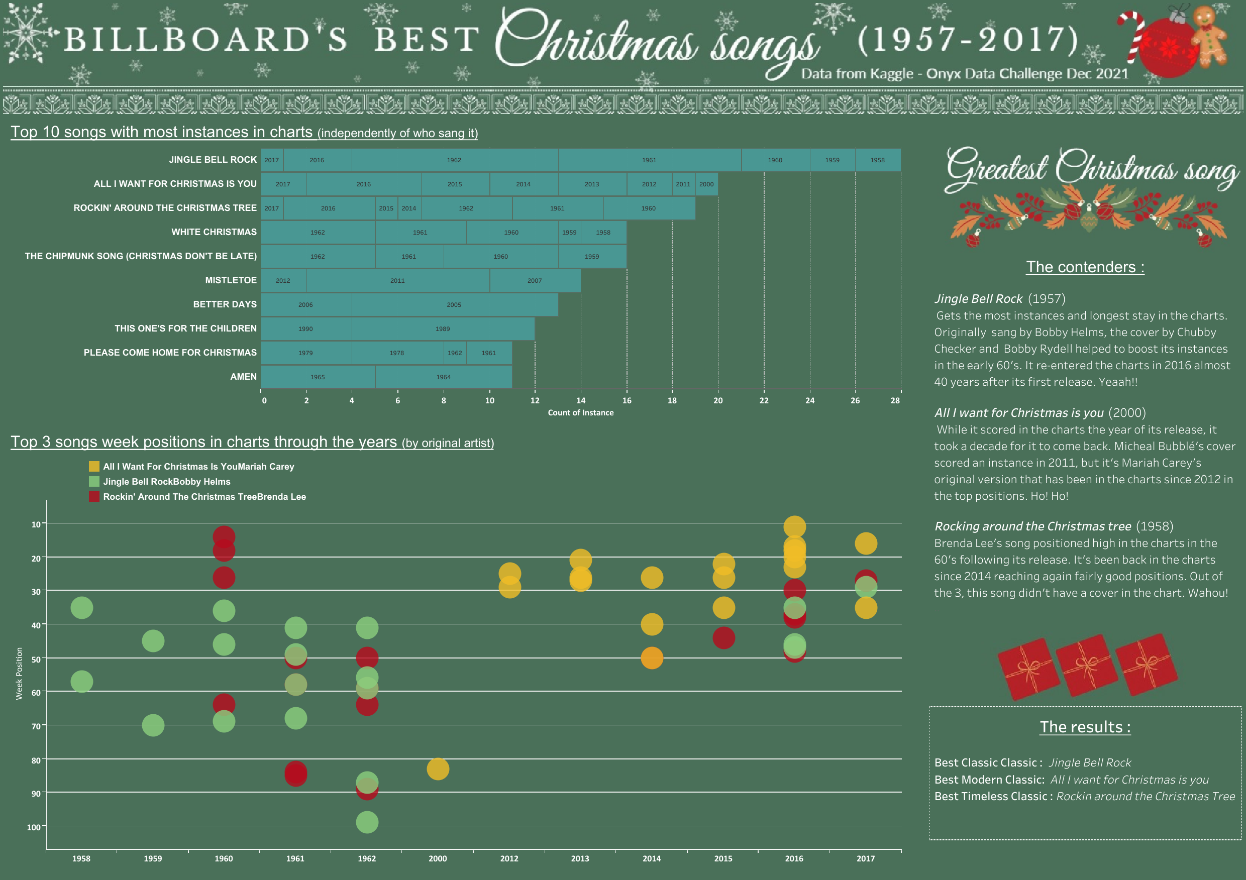 Data visualizations - Christmas challenges